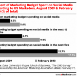 Près d’un cinquième des budgets alloués au marketing sera consacré aux médias sociaux d’ici cinq ans.