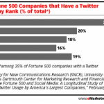 Fortune 500 : les grandes entreprises s’activent sur les médias sociaux